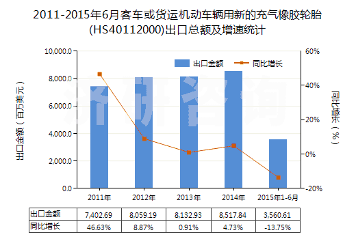 2011-2015年6月客車或貨運(yùn)機(jī)動(dòng)車輛用新的充氣橡膠輪胎(HS40112000)出口總額及增速統(tǒng)計(jì) 2011-2015年6月客車或貨運(yùn)機(jī)動(dòng)車輛用新的充氣橡膠輪胎(HS40112000)出口總額及增速統(tǒng)計(jì)